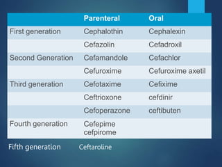 Parenteral Oral
First generation Cephalothin Cephalexin
Cefazolin Cefadroxil
Second Generation Cefamandole Cefachlor
Cefuroxime Cefuroxime axetil
Third generation Cefotaxime Cefixime
Ceftrioxone cefdinir
Cefoperazone ceftibuten
Fourth generation Cefepime
cefpirome
Fifth generation Ceftaroline
 
