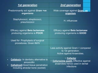 1st generation 2nd generation
Predominantly act against Gram +ve
organisms
Wide coverage against Gram -ve
organism
Staphylococci, streptococci,
pneumococci
H. influenzae
Efficacy against Beta lactamase
producing organisms is POOR.
Efficacy against Beta lactamase
producing organisms is GOOD
Used for Prophylaxis of surgical
procedures. Given IM/IV
Less activity against Gram + compared
to 1st generation.
Active against Anaerobes.
• Cefalexin- In dentistry alternative to
amoxicillin
• Cefodroxil-Good tissue penetration
including alveolar bone (socket)
• Cefaclor
• Cefuroxime axetil- Effective against
anaerobes hence used in dental
infections
 