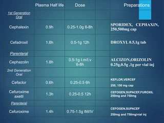 Plasma Half life Dose Preparations
1st Generation
Oral
Cephalexin 0.9h 0.25-1.0g 6-8h
SPORIDEX, CEPHAXIN,
250,500mg cap
Cefadroxil 1.6h 0.5-1g 12h DROXYL 0.5,1g tab
Parenteral
Cephazolin 1.8h
0.5-1g I.m/I.v
6-8h
ALCIZON,ORIZOLIN
0.25g,0.5g ,1g per vial inj
2nd Generation
Oral
Cefaclor 0.6h 0.25-0.5 6h
KEFLOR,VERCEF
250, 150 mg cap
Cefuroxime
axetil
1.3h 0.25-0.5 12h
CEFOGEN,SUPACEF,FUROXIL
250mg and 750mg
Parenteral
Cefuroxime 1.4h 0.75-1.5g IM/IV
CEFOGEN,SUPACEF
250mg and 750mg/vial inj
 