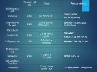 Plasma Half
life
Dose Preparations
3rd Generation
Oral
Cefixime 3.5h 200-400mg BD
TOPCEF, ORFIX
100,200 mg tab/cap ,
Cefpodoxime
Proxetil
2.2h
200mg BD(max
800mg/day)
CEPODEM ,100,200 mg tab,
50mg/5ml susp
Parenteral
Cefotaxime 0.9h
0.5-1g I.m/I.v
q6-8h
OMNATAX
0.25,0.5,1.0g per vial inj
Cefaperazone 1.7h
1-3g i.m/i.v
12hourly
MAGNAMYCIN 0.25g, 1,2 g inj ;
4th Generation
Oral
Cefepime 2.0h
1-2g i.v, 8-
12hourly
CEPIME- 0.5,1g inj.
5th Genration
Parenteral
Ceftaroline
600mg i.v over
60mins , 12h
TEFLARO,ZINFORO 600mg/vial inj.
 