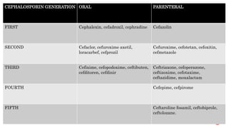 CEPHALOSPORIN GENERATION ORAL PARENTERAL
FIRST Cephalexin, cefadroxil, cephradine Cefazolin
SECOND Cefaclor, cefuroxime ax...