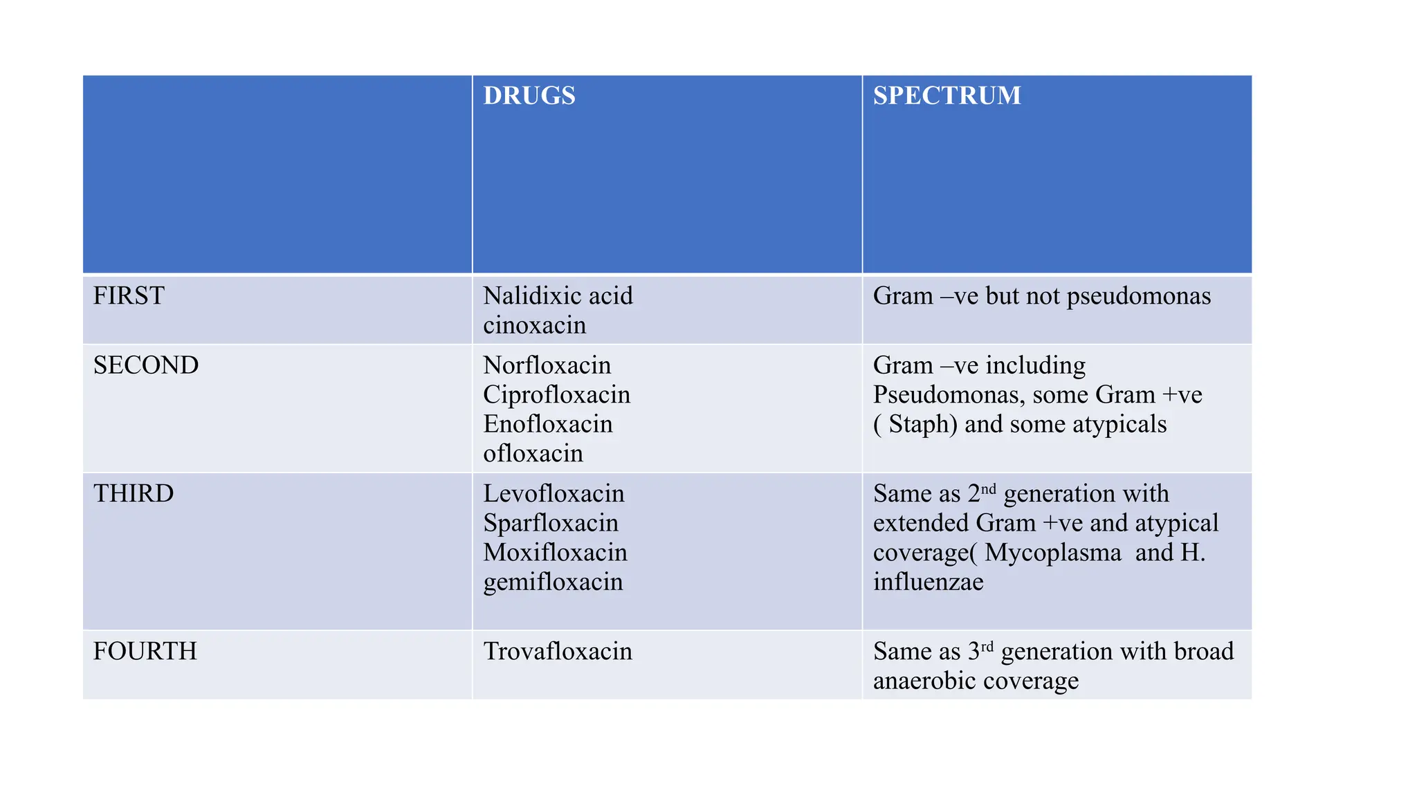 DRUGS SPECTRUM
FIRST Nalidixic acid
cinoxacin
Gram –ve but not pseudomonas
SECOND Norfloxacin
Ciprofloxacin
Enofloxacin
ofloxacin
Gram –ve including
Pseudomonas, some Gram +ve
( Staph) and some atypicals
THIRD Levofloxacin
Sparfloxacin
Moxifloxacin
gemifloxacin
Same as 2nd
generation with
extended Gram +ve and atypical
coverage( Mycoplasma and H.
influenzae
FOURTH Trovafloxacin Same as 3rd
generation with broad
anaerobic coverage
 