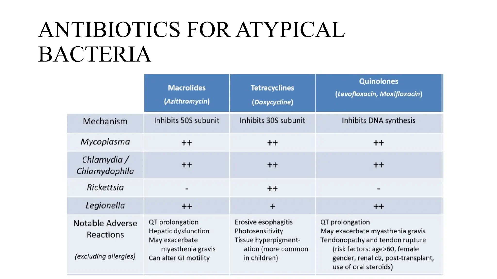ANTIBIOTICS FOR ATYPICAL
BACTERIA
 
