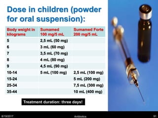 Dose in children (powder
for oral suspension):
Body weight in
kilograms
Sumamed
100 mg/5 mL
Sumamed Forte
200 mg/5 mL
5 2,5 mL (50 mg)
6 3 mL (60 mg)
7 3,5 mL (70 mg)
8 4 mL (80 mg)
9 4,5 mL (90 mg)
10-14 5 mL (100 mg) 2,5 mL (100 mg)
15-24 5 mL (200 mg)
25-34 7,5 mL (300 mg)
35-44 10 mL (400 mg)
8/19/2017 Antibiotics 91
Treatment duration: three days!
 