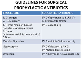 Antibiotics in surgery Dr Nesar Ahmad, AKTC, AMU | PPTX