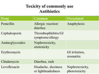 Antibiotics in surgery DR. SHILULI | PPTX