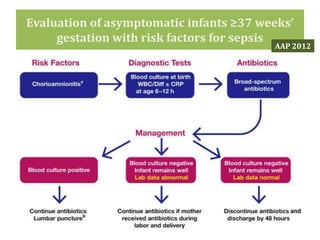 Evaluation of asymptomatic infants ≥37 weeks’
gestation with risk factors for sepsis
AAP 2012
 