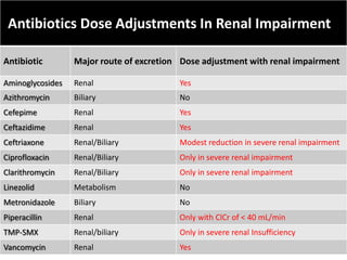 Antibiotics Dose Adjustments In Renal Impairment
Antibiotic Major route of excretion Dose adjustment with renal impairment
Aminoglycosides Renal Yes
Azithromycin Biliary No
Cefepime Renal Yes
Ceftazidime Renal Yes
Ceftriaxone Renal/Biliary Modest reduction in severe renal impairment
Ciprofloxacin Renal/Biliary Only in severe renal impairment
Clarithromycin Renal/Biliary Only in severe renal impairment
Linezolid Metabolism No
Metronidazole Biliary No
Piperacillin Renal Only with ClCr of < 40 mL/min
TMP-SMX Renal/biliary Only in severe renal Insufficiency
Vancomycin Renal Yes
 