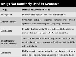 Drugs Not Routinely Used in Neonates
Drug Potential Adverse Effect
Tetracycline Depressed bone growth and teeth abnormalities
Chloramphenicol
Circulatory collapse, impaired mitochondrial protein
synthesis, bone marrow aplasia; gray baby Syndrome
Sulfonamide
Bilirubin displacement with rare but possible kernicterus;
increased risk of hemolysis in G6PD-deficient infants
Trimethoprim/
sulfamethoxazole
Same as sulfonamide; bilirubin displacement with rare but
possible kernicterus; increased risk of hemolysis in G6PD-
deficient infants
Ceftriaxone
Highly protein bound, potential to displace bilirubin;
cannot be co-administered with calcium containing fluids
 