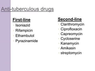 Anti-tuberculous drugs
First-line
◦ Isoniazid
◦ Rifampicin
◦ Ethambutol
◦ Pyrazinamide
Second-line
◦ Clarithromycin
◦ Ciprofloxacin
◦ Capreomycin
◦ Cycloserine
◦ Kanamycin
◦ Amikasin
◦ streptomycin
 