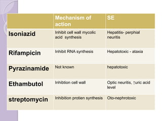 SEMechanism of
action
Hepatitis- perphial
neuritis
Inhibit cell wall mycolic
acid synthesis
Isoniazid
Hepatotoxic - ataxiaInhibit RNA synthesis
Rifampicin
hepatotoxicNot known
Pyrazinamide
Optic neuritis, ↑uric acid
level
Inhibtion cell wall
Ethambutol
Oto-nephrotoxicInhibition protien synthesis
streptomycin
 