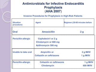 Antimicrobials for Infective Endocarditis
Prophylaxis
(AHA 2007)
Invasive Procedures for Prophylaxis in High-Risk Patients
Situation Agent Regimen (30-60 minutes before
procedure)
Oral Amoxicillin 2 g
Penicillin-allergic Cephalexin1 or 2 g
Clindamycin or 600 mg
Azithromycin 500 mg
Unable to take oral Ampicillin or 2 g IM/IV
Cefazolin or ceftriaxone 1 g IM/IV
Penicillin-allergic Cefazolin or ceftriaxone 1 g IM/IV
Clindamycin 600 IM/IV
 