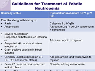 Piperacillin/tazobactam 3.375 g IV
q6h
Clinically stable
Cefepime 2 g IV q8h
Aztreonam 2 g IV q6h2 + vancomycin
+ gentamicin
Pencillin allergy with history of:
• Rash
• Anaphylaxis
Add vancomycin to regimen
• Severe mucositis or
• Suspected catheter-related infection
or
• Suspected skin or skin structure
infection or
• Gram-positive oganism in blood
cultures
Add gentamicin and vancomycin to
regimen
• Clinically unstable (based on BP,
HR, RR, and mental status)
Consider adding voriconazole• Fever 72 hours on broad-spectrum
antimicrobials.
Guidelines for Treatment of Febrile
Neutropenia
 