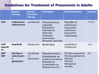Guidelines for Treatment of Pneumonia in Adults
durationDirected therapyPathogensSevere
Penicillin
Allergy
Empiric
Therapy
7-14 dPenicillin G
Azithromycin
Doxycycline
Cefuroxime
Doxycycline
Cefuroxime
Pneumococcus
Legionella
Mycoplasma
Haemophilus
influenzae
Chlamydia
pneumoniae
Moraxella catarrhalis
LevofloxacinCeftriaxone+
azithromycin
CAP
14 dAmp/Sulb or
Clindamycin
Mouth floraClindamycinAmp/SulbCAP
aspirati
on
8 dPip/Tazo+gentamicin
Pip/Tazo±gentamicin
Pip/Tazo
Pip/Tazo
Meropenem
Oxacillin
Pseudomonas A
Enterobacter sp
Serratia marcescens
Klebsiella sp
Acinetobacter sp
Staphylococcus A
Ciprofloxaci
n +
vancomycin
Pip/Tazo ±
vancomycin
±
gentamicin
HAP
VAP
 