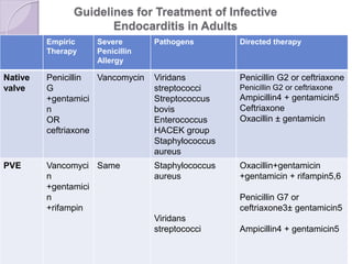 Guidelines for Treatment of Infective
Endocarditis in Adults
Directed therapyPathogensSevere
Penicillin
Allergy
Empiric
Therapy
Penicillin G2 or ceftriaxone
Penicillin G2 or ceftriaxone
Ampicillin4 + gentamicin5
Ceftriaxone
Oxacillin ± gentamicin
Viridans
streptococci
Streptococcus
bovis
Enterococcus
HACEK group
Staphylococcus
aureus
VancomycinPenicillin
G
+gentamici
n
OR
ceftriaxone
Native
valve
Oxacillin+gentamicin
+gentamicin + rifampin5,6
Penicillin G7 or
ceftriaxone3± gentamicin5
Ampicillin4 + gentamicin5
Staphylococcus
aureus
Viridans
streptococci
SameVancomyci
n
+gentamici
n
+rifampin
PVE
 
