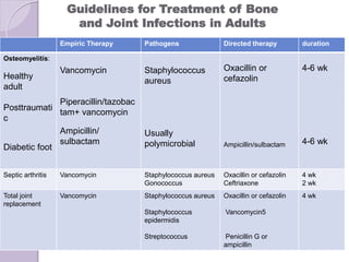 Guidelines for Treatment of Bone
and Joint Infections in Adults
durationDirected therapyPathogensEmpiric Therapy
4-6 wk
4-6 wk
Oxacillin or
cefazolin
Ampicillin/sulbactam
Staphylococcus
aureus
Usually
polymicrobial
Vancomycin
Piperacillin/tazobac
tam+ vancomycin
Ampicillin/
sulbactam
Osteomyelitis:
Healthy
adult
Posttraumati
c
Diabetic foot
4 wk
2 wk
Oxacillin or cefazolin
Ceftriaxone
Staphylococcus aureus
Gonococcus
VancomycinSeptic arthritis
4 wkOxacillin or cefazolin
Vancomycin5
Penicillin G or
ampicillin
Staphylococcus aureus
Staphylococcus
epidermidis
Streptococcus
VancomycinTotal joint
replacement
 