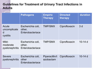 durationDirected
therapy
Empiric
Therapy
Pathogens
3 dCiprofloxacinTMP/SMXEscherichia coli,
other,
Enterobacteriace
Acute
uncomplicate
d
cystitis
10-14 dCiprofloxacinTMP/SMXEscherichia coli,
other,
Enterobacteriace
Mild-
moderate
pyelonephritis
10-14 dCiprofloxacinPiperacillin/t
azobactam
Escherichia coli,
other
Enterobacteriace
Severe
pyelonephritis
Guidelines for Treatment of Urinary Tract Infections in
Adults
 