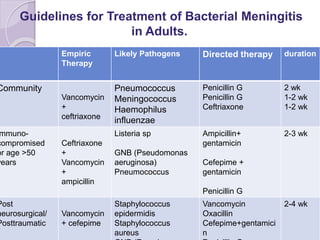 Guidelines for Treatment of Bacterial Meningitis
in Adults.
durationDirected therapyLikely PathogensEmpiric
Therapy
2 wk
1-2 wk
1-2 wk
Penicillin G
Penicillin G
Ceftriaxone
Pneumococcus
Meningococcus
Haemophilus
influenzae
Vancomycin
+
ceftriaxone
Community
2-3 wkAmpicillin+
gentamicin
Cefepime +
gentamicin
Penicillin G
Listeria sp
GNB (Pseudomonas
aeruginosa)
Pneumococcus
Ceftriaxone
+
Vancomycin
+
ampicillin
mmuno-
compromised
or age >50
years
2-4 wkVancomycin
Oxacillin
Cefepime+gentamici
n
Staphylococcus
epidermidis
Staphylococcus
aureus
Vancomycin
+ cefepime
Post
neurosurgical/
Posttraumatic
 