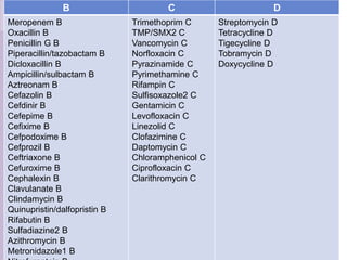 Antibiotics in Pregnancy
DCB
Streptomycin D
Tetracycline D
Tigecycline D
Tobramycin D
Doxycycline D
Trimethoprim C
TMP/SMX2 C
Vancomycin C
Norfloxacin C
Pyrazinamide C
Pyrimethamine C
Rifampin C
Sulfisoxazole2 C
Gentamicin C
Levofloxacin C
Linezolid C
Clofazimine C
Daptomycin C
Chloramphenicol C
Ciprofloxacin C
Clarithromycin C
Meropenem B
Oxacillin B
Penicillin G B
Piperacillin/tazobactam B
Dicloxacillin B
Ampicillin/sulbactam B
Aztreonam B
Cefazolin B
Cefdinir B
Cefepime B
Cefixime B
Cefpodoxime B
Cefprozil B
Ceftriaxone B
Cefuroxime B
Cephalexin B
Clavulanate B
Clindamycin B
Quinupristin/dalfopristin B
Rifabutin B
Sulfadiazine2 B
Azithromycin B
Metronidazole1 B
 