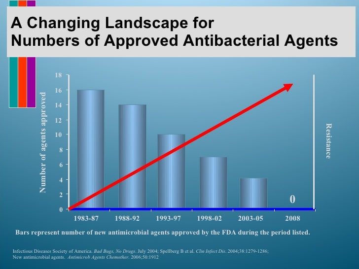 Antibiotic Coverage Graph