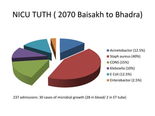 NICU TUTH ( 2070 Baisakh to Bhadra)
Acinetobactor (12.5%)
Staph aureus (40%)
CONS (15%)
Klebsiella (10%)
E Coli (12.5%)
Enterobactor (2.5%)
237 admissions: 30 cases of microbial growth (28 in blood/ 2 in ET tube)
 