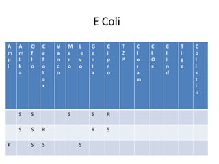 A
m
p
i
A
m
I
k
a
O
f
l
o
C
e
f
o
t
a
x
V
a
n
c
o
M
e
r
o
L
e
v
o
G
e
n
t
a
C
i
p
r
o
T
Z
P
C
l
o
r
a
m
C
l
O
x
C
l
i
n
d
T
i
g
e
C
o
l
i
s
t
i
n
S S S S R
S S R R S
R S S S
E Coli
 