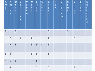 A
m
p
i
A
m
I
k
a
O
f
l
o
C
e
f
o
t
a
x
V
a
n
c
o
M
e
r
o
L
e
v
o
G
e
n
t
a
C
i
p
r
o
T
Z
P
C
l
o
r
a
m
C
l
O
x
C
l
i
n
d
T
i
g
e
C
o
l
i
s
t
i
n
S S S S
R S S S R
R S S S R S
S S S S S
R S S S
S S S R
 