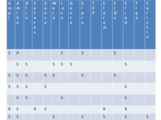 A
m
p
i
A
m
I
k
a
O
f
l
o
C
e
f
o
t
a
x
V
a
n
c
o
M
e
r
o
L
e
v
o
G
e
n
t
a
C
i
p
r
o
T
Z
P
C
l
o
r
a
m
C
l
O
x
C
l
i
n
d
T
i
g
e
C
o
l
i
s
t
i
n
S R S S S
S S S S S S
S S S S S S S
S S S S S
S S S S
R S R S R R
S S S S S S S
 