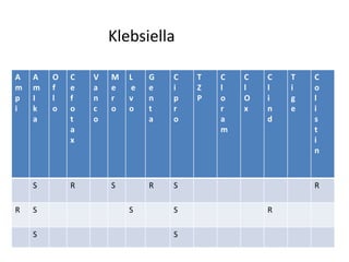 A
m
p
i
A
m
I
k
a
O
f
l
o
C
e
f
o
t
a
x
V
a
n
c
o
M
e
r
o
L
e
v
o
G
e
n
t
a
C
i
p
r
o
T
Z
P
C
l
o
r
a
m
C
l
O
x
C
l
i
n
d
T
i
g
e
C
o
l
i
s
t
i
n
S R S R S R
R S S S R
S S
Klebsiella
 