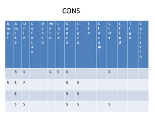 A
m
p
i
A
m
I
k
a
O
f
l
o
C
e
f
o
t
a
x
V
a
n
c
o
M
e
r
o
L
e
v
o
G
e
n
t
a
C
i
p
r
o
T
Z
P
C
l
o
r
a
m
C
l
O
x
C
l
i
n
d
T
i
g
e
C
o
l
i
s
t
i
n
R S S S S S
R S R S S
S S S
S S S S S
CONS
 