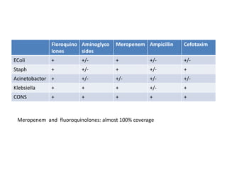 Floroquino
lones
Aminoglyco
sides
Meropenem Ampicillin Cefotaxim
EColi + +/- + +/- +/-
Staph + +/- + +/- +
Acinetobactor + +/- +/- +/- +/-
Klebsiella + + + +/- +
CONS + + + + +
Meropenem and fluoroquinolones: almost 100% coverage
 