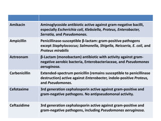 Amikacin Aminoglycoside antibiotic active against gram-negative bacilli,
especially Escherichia coli, Klebsiella, Proteus, Enterobacter,
Serratia, and Pseudomonas.
Ampicillin Penicillinase-susceptible β-lactam: gram-positive pathogens
except Staphylococcus; Salmonella, Shigella, Neisseria, E. coli, and
Proteus mirabilis
Aztreonam β-Lactam (monobactam) antibiotic with activity against gram-
negative aerobic bacteria, Enterobacteriaceae, and Pseudomonas
aeruginosa.
Carbenicillin Extended-spectrum penicillin (remains susceptible to penicillinase
destruction) active against Enterobacter, indole-positive Proteus,
and Pseudomonas.
Cefotaxime 3rd generation cephalosporin active against gram-positive and
gram-negative pathogens. No antipseudomonal activity.
Ceftazidime 3rd generation cephalosporin active against gram-positive and
gram-negative pathogens, including Pseudomonas aeruginosa.
 