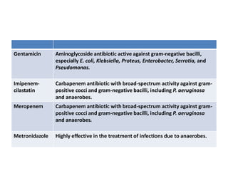 Gentamicin Aminoglycoside antibiotic active against gram-negative bacilli,
especially E. coli, Klebsiella, Proteus, Enterobacter, Serratia, and
Pseudomonas.
Imipenem-
cilastatin
Carbapenem antibiotic with broad-spectrum activity against gram-
positive cocci and gram-negative bacilli, including P. aeruginosa
and anaerobes.
Meropenem Carbapenem antibiotic with broad-spectrum activity against gram-
positive cocci and gram-negative bacilli, including P. aeruginosa
and anaerobes.
Metronidazole Highly effective in the treatment of infections due to anaerobes.
 