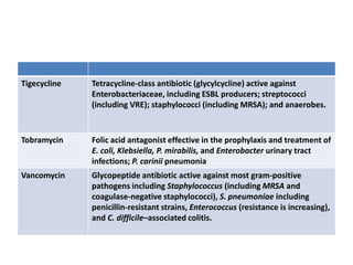 Tigecycline Tetracycline-class antibiotic (glycylcycline) active against
Enterobacteriaceae, including ESBL producers; streptococci
(including VRE); staphylococci (including MRSA); and anaerobes.
Tobramycin Folic acid antagonist effective in the prophylaxis and treatment of
E. coli, Klebsiella, P. mirabilis, and Enterobacter urinary tract
infections; P. carinii pneumonia
Vancomycin Glycopeptide antibiotic active against most gram-positive
pathogens including Staphylococcus (including MRSA and
coagulase-negative staphylococci), S. pneumoniae including
penicillin-resistant strains, Enterococcus (resistance is increasing),
and C. difficile–associated colitis.
 