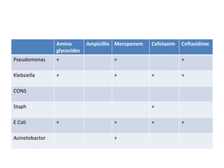 Amino
glycosides
Ampicillin Meropenem Cefotaxim Ceftazidime
Pseudomonas + + +
Klebsiella + + + +
CONS
Staph +
E Coli + + + +
Acinetobactor +
 