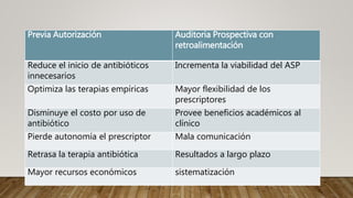 Previa Autorización Auditoria Prospectiva con
retroalimentación
Reduce el inicio de antibióticos
innecesarios
Incrementa la viabilidad del ASP
Optimiza las terapias empíricas Mayor flexibilidad de los
prescriptores
Disminuye el costo por uso de
antibiótico
Provee beneficios académicos al
clínico
Pierde autonomía el prescriptor Mala comunicación
Retrasa la terapia antibiótica Resultados a largo plazo
Mayor recursos económicos sistematización
 