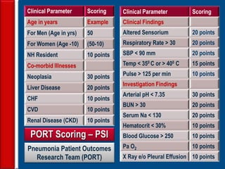 22
PORT Scoring – PSI
Clinical Parameter Scoring
Age in years Example
For Men (Age in yrs) 50
For Women (Age -10) (50-10)
NH Resident 10 points
Co-morbid Illnesses
Neoplasia 30 points
Liver Disease 20 points
CHF 10 points
CVD 10 points
Renal Disease (CKD) 10 points
Clinical Parameter Scoring
Clinical Findings
Altered Sensorium 20 points
Respiratory Rate > 30 20 points
SBP < 90 mm 20 points
Temp < 350 C or > 400 C 15 points
Pulse > 125 per min 10 points
Investigation Findings
Arterial pH < 7.35 30 points
BUN > 30 20 points
Serum Na < 130 20 points
Hematocrit < 30% 10 points
Blood Glucose > 250 10 points
Pa O2 10 points
X Ray e/o Pleural Effusion 10 points
Pneumonia Patient Outcomes
Research Team (PORT)
 