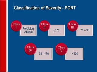23
Classification of Severity - PORT
Predictors
Absent
Class
I
 70
Class
II
71 – 90
Class
III
91 - 130
Class
IV
> 130
Class
V
 
