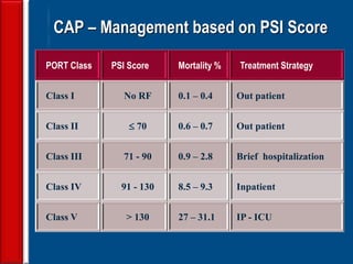 24
CAP – Management based on PSI Score
PORT Class PSI Score Mortality % Treatment Strategy
Class I No RF 0.1 – 0.4 Out patient
Class II  70 0.6 – 0.7 Out patient
Class III 71 - 90 0.9 – 2.8 Brief hospitalization
Class IV 91 - 130 8.5 – 9.3 Inpatient
Class V > 130 27 – 31.1 IP - ICU
 