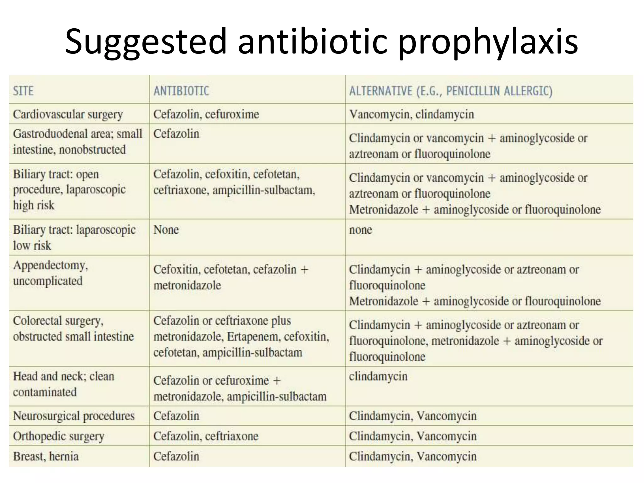 Suggested antibiotic prophylaxis
 