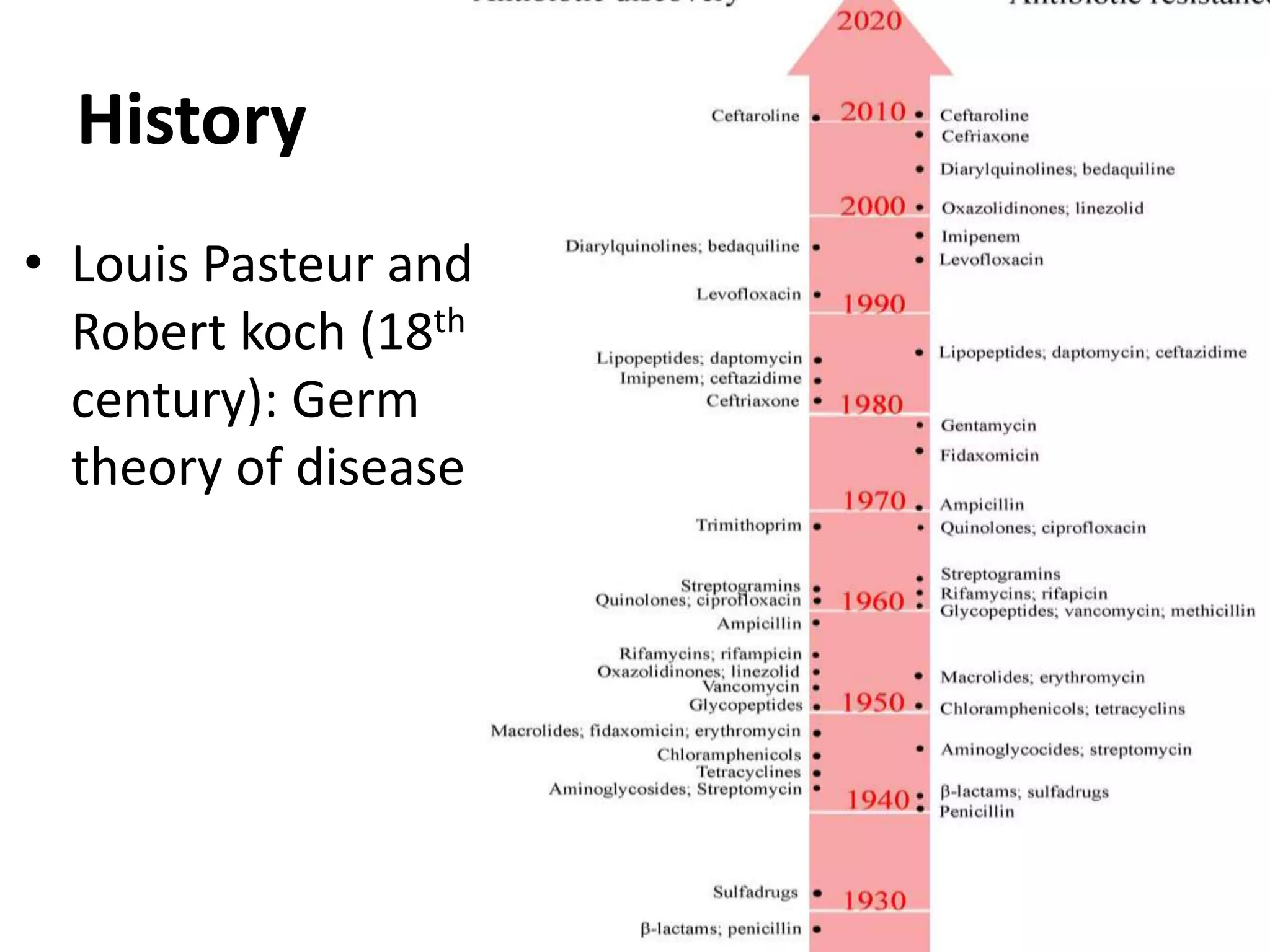 History
• Louis Pasteur and
Robert koch (18th
century): Germ
theory of disease
 
