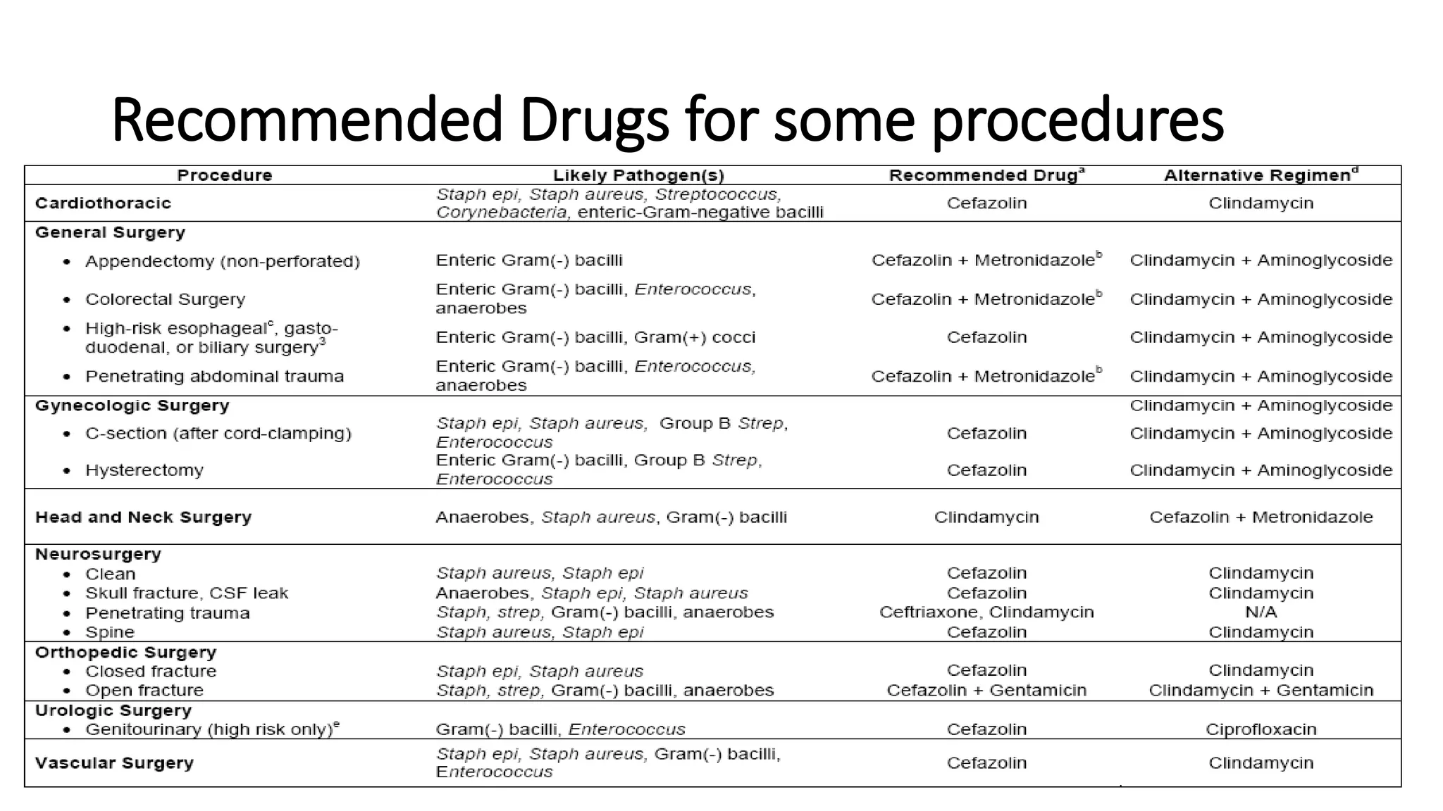 Antibiotics use in surgery | PPTX