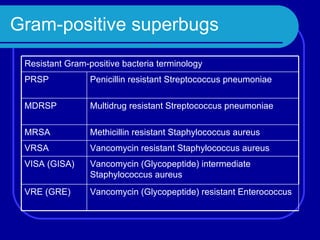 Gram-positive superbugs Resistant Gram-positive bacteria terminology PRSP Penicillin resistant Streptococcus pneumoniae MDRSP Multidrug resistant Streptococcus pneumoniae MRSA Methicillin resistant Staphylococcus aureus VRSA Vancomycin resistant Staphylococcus aureus VISA (GISA) Vancomycin (Glycopeptide) intermediate Staphylococcus aureus VRE (GRE) Vancomycin (Glycopeptide) resistant Enterococcus 