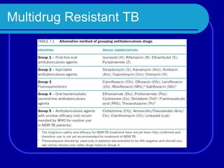 Multidrug Resistant TB 