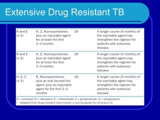 Extensive Drug Resistant TB 