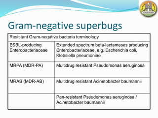 Gram-negative superbugs
Resistant Gram-negative bacteria terminology
ESBL-producing
Enterobacteriaceae
Extended spectrum beta-lactamases producing
Enterobacteriaceae, e.g. Escherichia coli,
Klebsiella pneumoniae
MRPA (MDR-PA) Multidrug resistant Pseudomonas aeruginosa
MRAB (MDR-AB) Multidrug resistant Acinetobacter baumannii
Pan-resistant Pseudomonas aeruginosa /
Acinetobacter baumannii
 