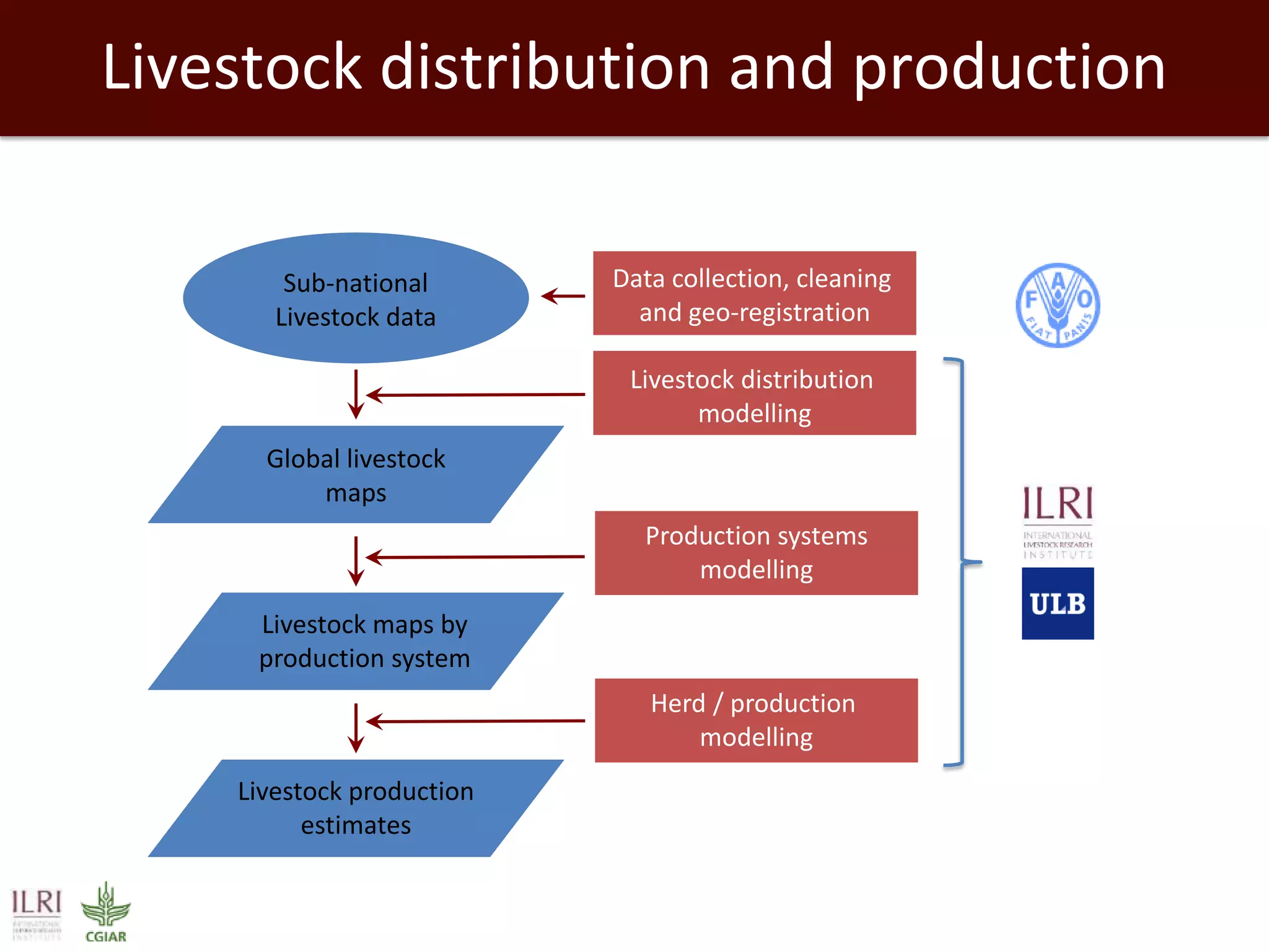 Livestock distribution and production
Livestock distribution
modelling
Livestock maps by
production system
Livestock production
estimates
Global livestock
maps
Production systems
modelling
Sub-national
Livestock data
Herd / production
modelling
Data collection, cleaning
and geo-registration
 