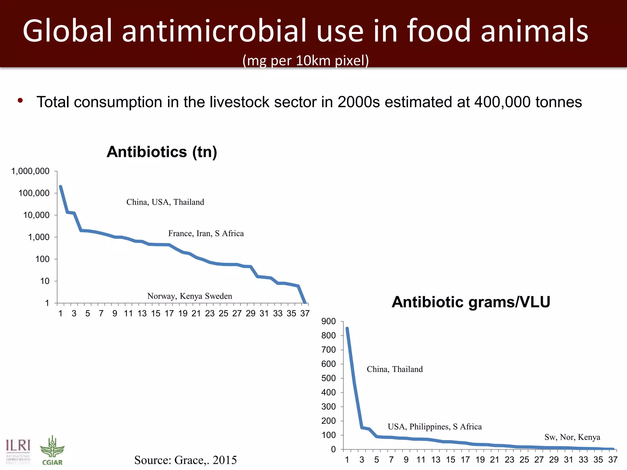 Global antimicrobial use in food animals
(mg per 10km pixel)
Source: Grace,. 2015
• Total consumption in the livestock sector in 2000s estimated at 400,000 tonnes
China, USA, Thailand
France, Iran, S Africa
Norway, Kenya Sweden
1
10
100
1,000
10,000
100,000
1,000,000
1 3 5 7 9 11 13 15 17 19 21 23 25 27 29 31 33 35 37
Antibiotics (tn)
0
100
200
300
400
500
600
700
800
900
1 3 5 7 9 11 13 15 17 19 21 23 25 27 29 31 33 35 37
Antibiotic grams/VLU
China, Thailand
USA, Philippines, S Africa
Sw, Nor, Kenya
 