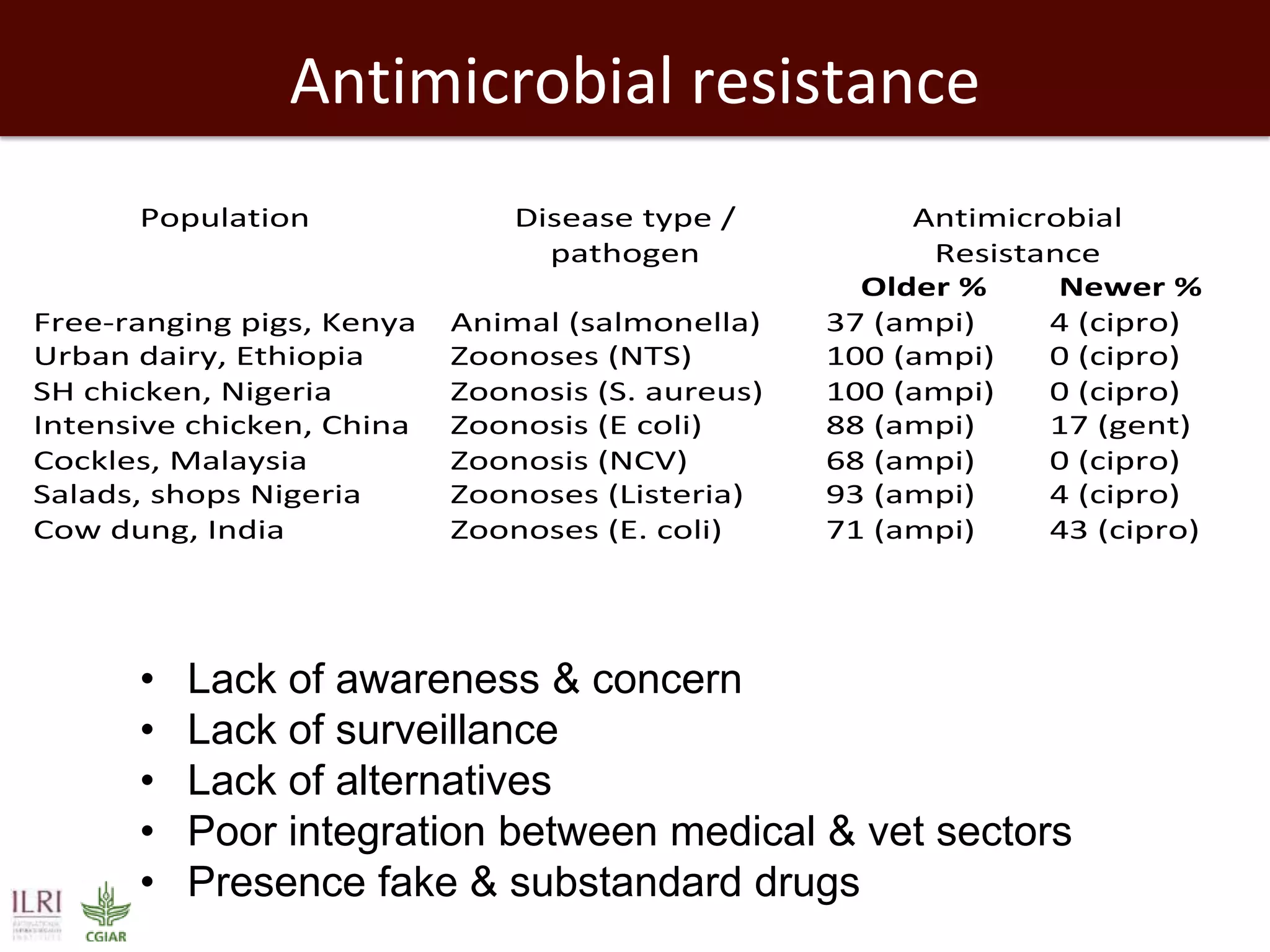 Antimicrobial resistance
Population Disease type /
pathogen
Antimicrobial
Resistance
Older % Newer %
Free-ranging pigs, Kenya Animal (salmonella) 37 (ampi) 4 (cipro)
Urban dairy, Ethiopia Zoonoses (NTS) 100 (ampi) 0 (cipro)
SH chicken, Nigeria Zoonosis (S. aureus) 100 (ampi) 0 (cipro)
Intensive chicken, China Zoonosis (E coli) 88 (ampi) 17 (gent)
Cockles, Malaysia Zoonosis (NCV) 68 (ampi) 0 (cipro)
Salads, shops Nigeria Zoonoses (Listeria) 93 (ampi) 4 (cipro)
Cow dung, India Zoonoses (E. coli) 71 (ampi) 43 (cipro)
• Lack of awareness & concern
• Lack of surveillance
• Lack of alternatives
• Poor integration between medical & vet sectors
• Presence fake & substandard drugs
 