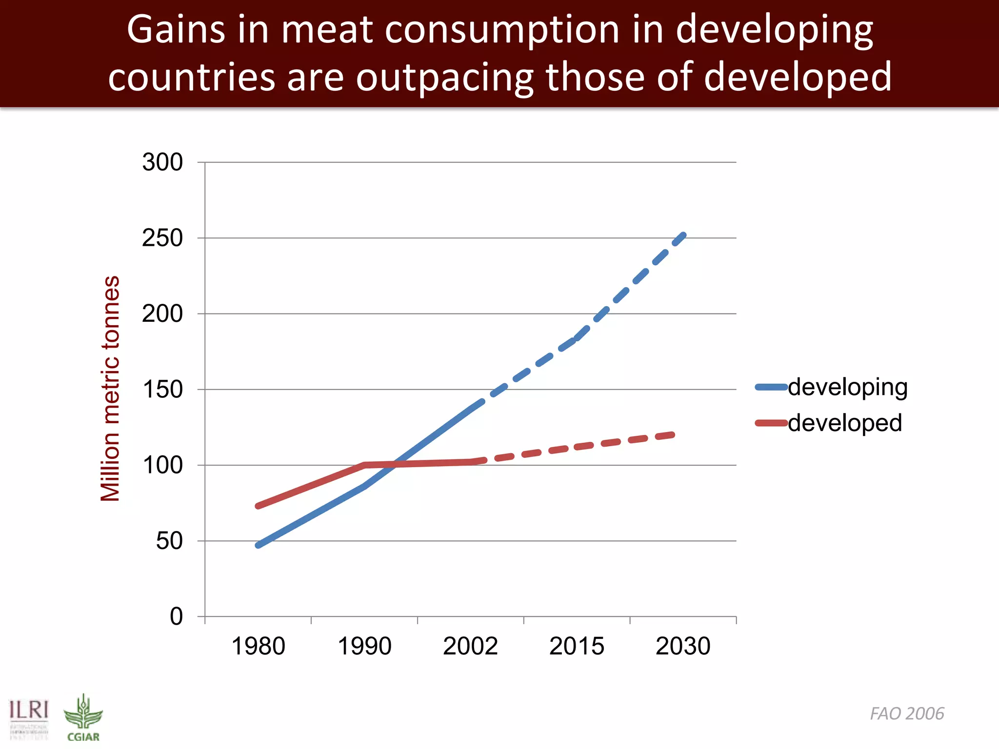 Gains in meat consumption in developing
countries are outpacing those of developed
0
50
100
150
200
250
300
1980 1990 2002 2015 2030
Millionmetrictonnes
developing
developed
FAO 2006
 